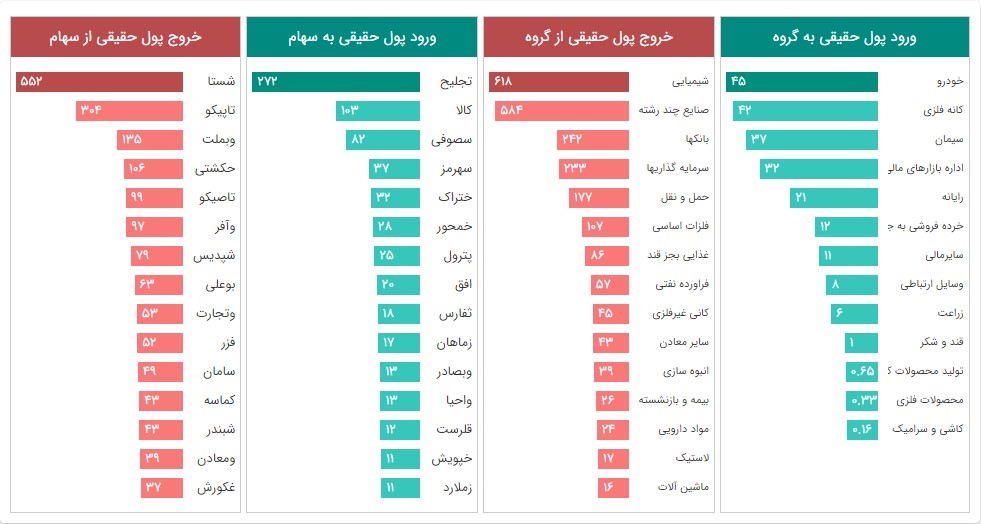 ورود و خروج پول حقیقی در بورس